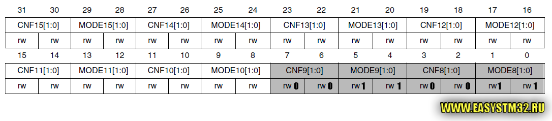 gpioc_crh_config