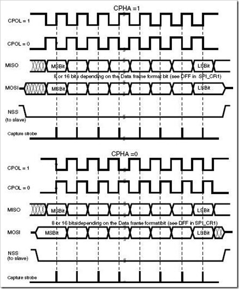 Data clock timing diagram