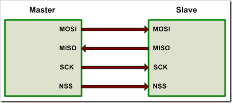 SPI