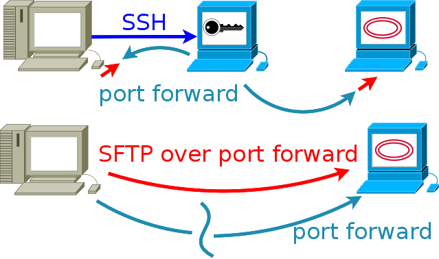 Port forward